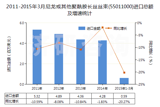 2011-2015年3月尼龍或其他聚酰胺長絲絲束(55011000)進(jìn)口總額及增速統(tǒng)計